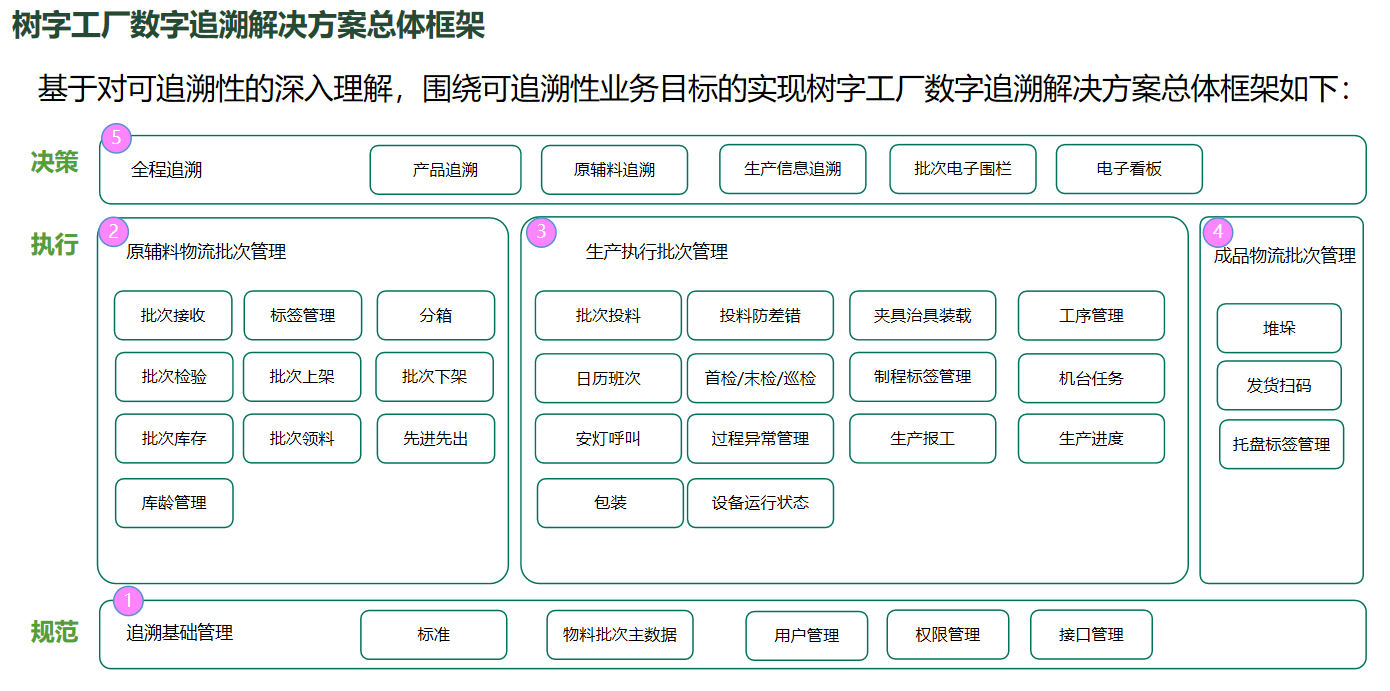 追溯总体框架