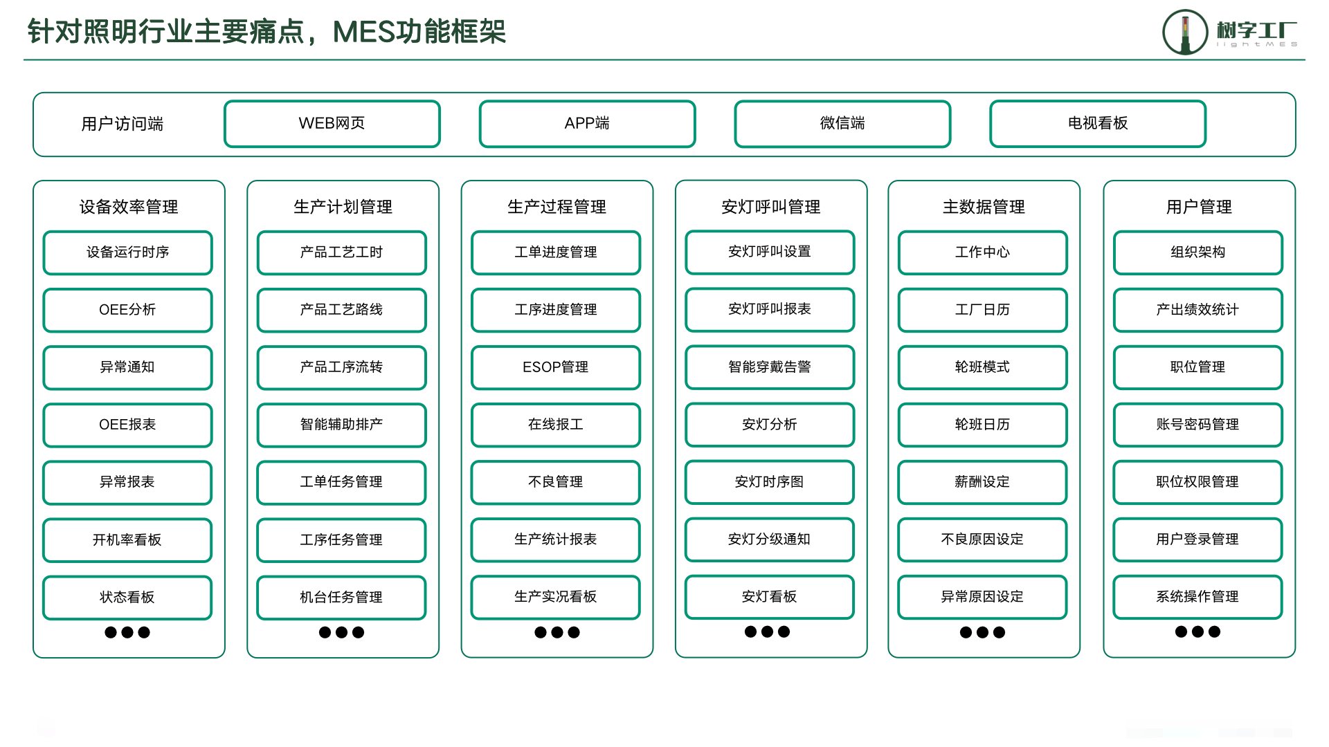 照明行业MES解决方案原理图