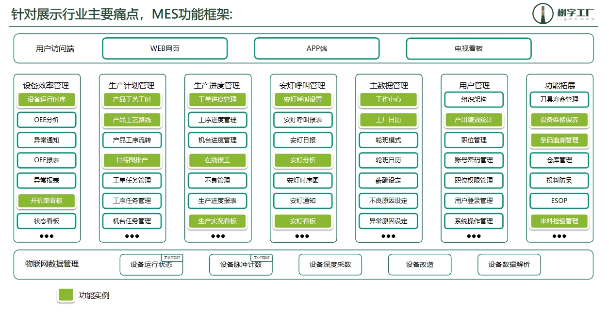 展示行业mes原理图