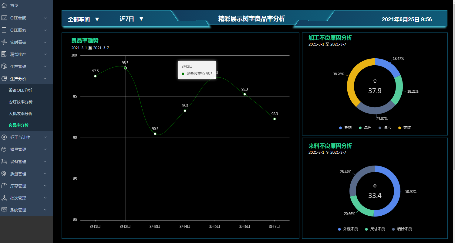 生产分析-良品率分析